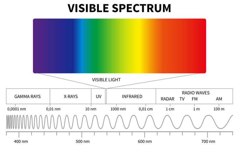 Visible Light Spectrum